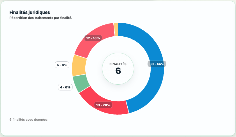 Graphique MAPSI de répartition des finalités juridiques